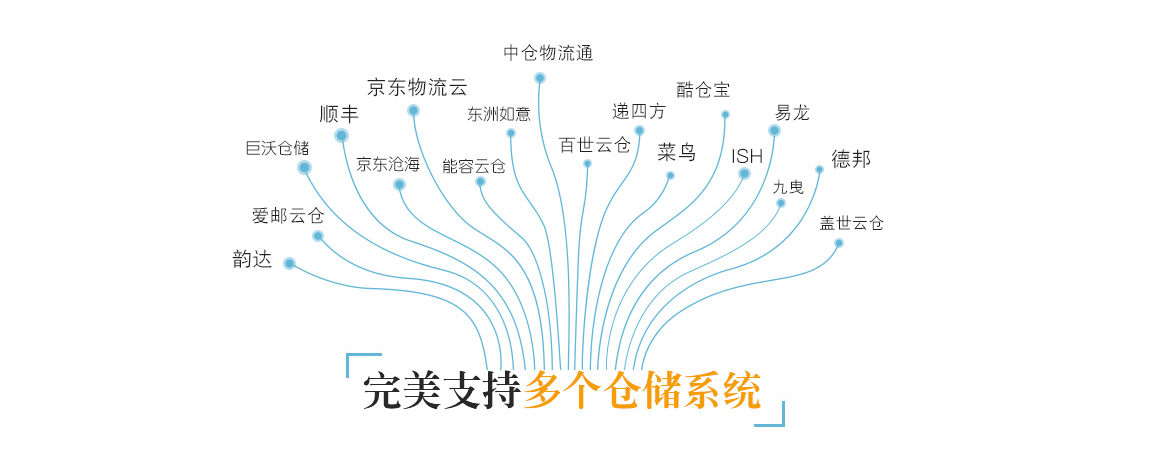 自動同步多倉庫多平臺多店鋪庫存數據，單品及套裝實時庫存精準統(tǒng)計，根據庫存銷量設置上下限預警，便于及時補貨，有效防止缺貨超賣。