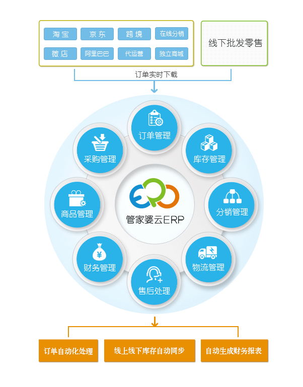 網上管家婆網店ERP——20000+網店客戶都在使用的電商ERP（網店適用）