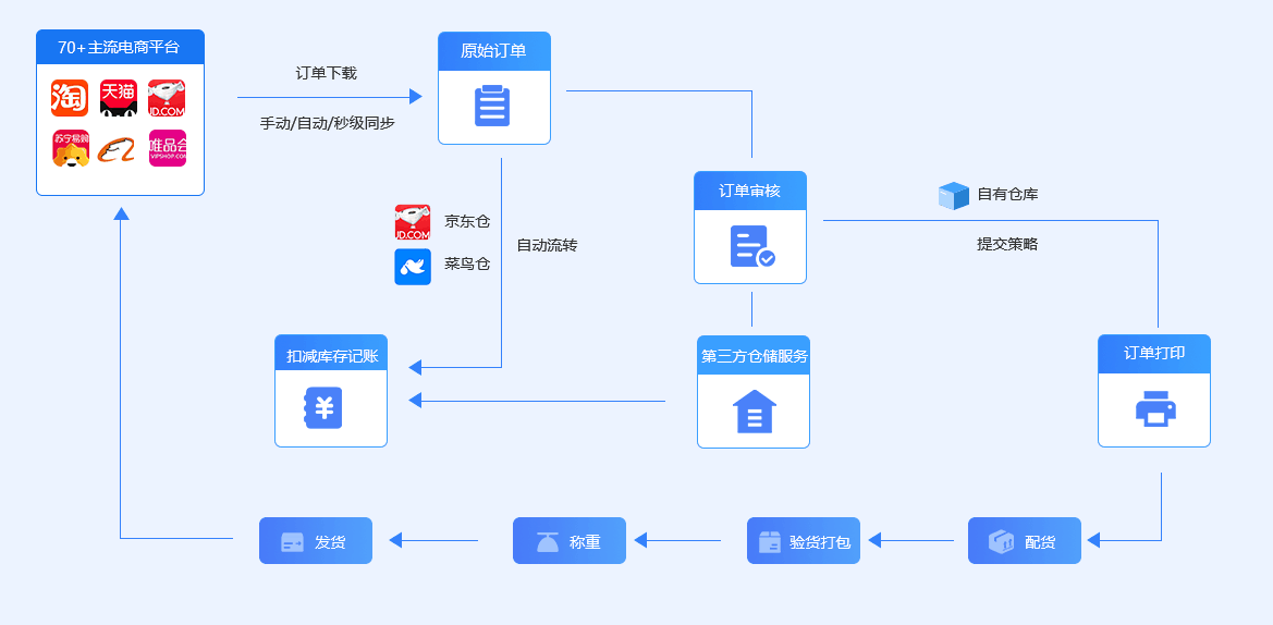 網上管家婆網店ERP——20000+網店客戶都在使用的電商ERP（網店適用）