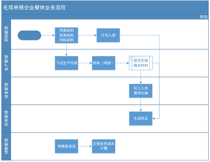 管家婆軟件家禽養(yǎng)殖生產(chǎn)企業(yè)方案：管家婆工貿(mào)PRO