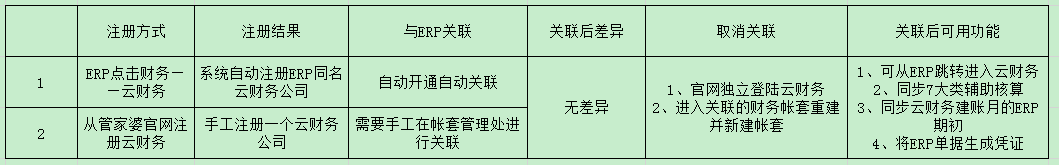管家婆云零售與管家婆云ERP系統(tǒng)配套使用須知-南通管家婆軟件有限公司 管家婆云零售與管家婆云ERP系統(tǒng)配套使用須知-南通管家婆軟件有限公司