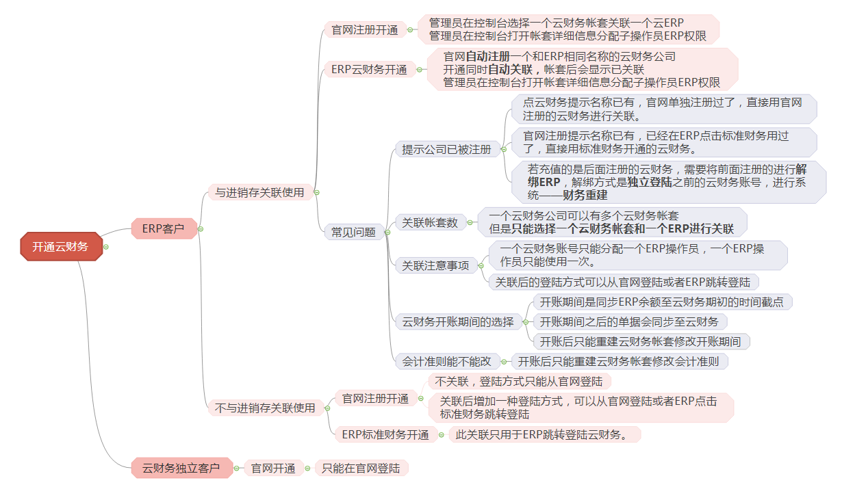 管家婆云零售與管家婆云ERP系統(tǒng)配套使用須知-南通管家婆軟件有限公司 管家婆云零售與管家婆云ERP系統(tǒng)配套使用須知-南通管家婆軟件有限公司