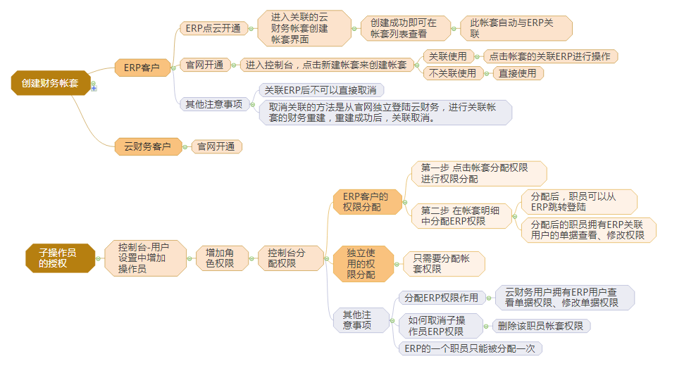 管家婆云零售與管家婆云ERP系統(tǒng)配套使用須知-南通管家婆軟件有限公司 管家婆云零售與管家婆云ERP系統(tǒng)配套使用須知-南通管家婆軟件有限公司