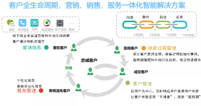 數(shù)字時(shí)代，如何通過(guò)大數(shù)據(jù)來(lái)推進(jìn)汽車(chē)企業(yè)CRM產(chǎn)業(yè)變革？